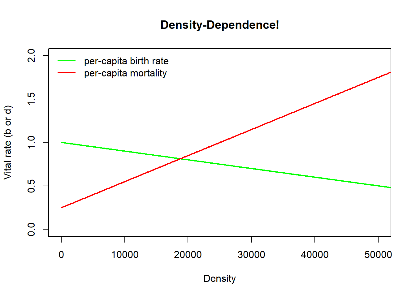 Lab 2 Density dependence And More 