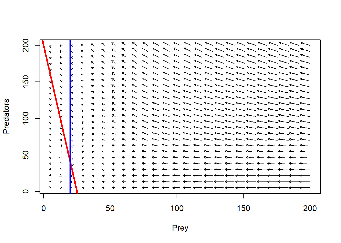 Species Interactions Prey Predator