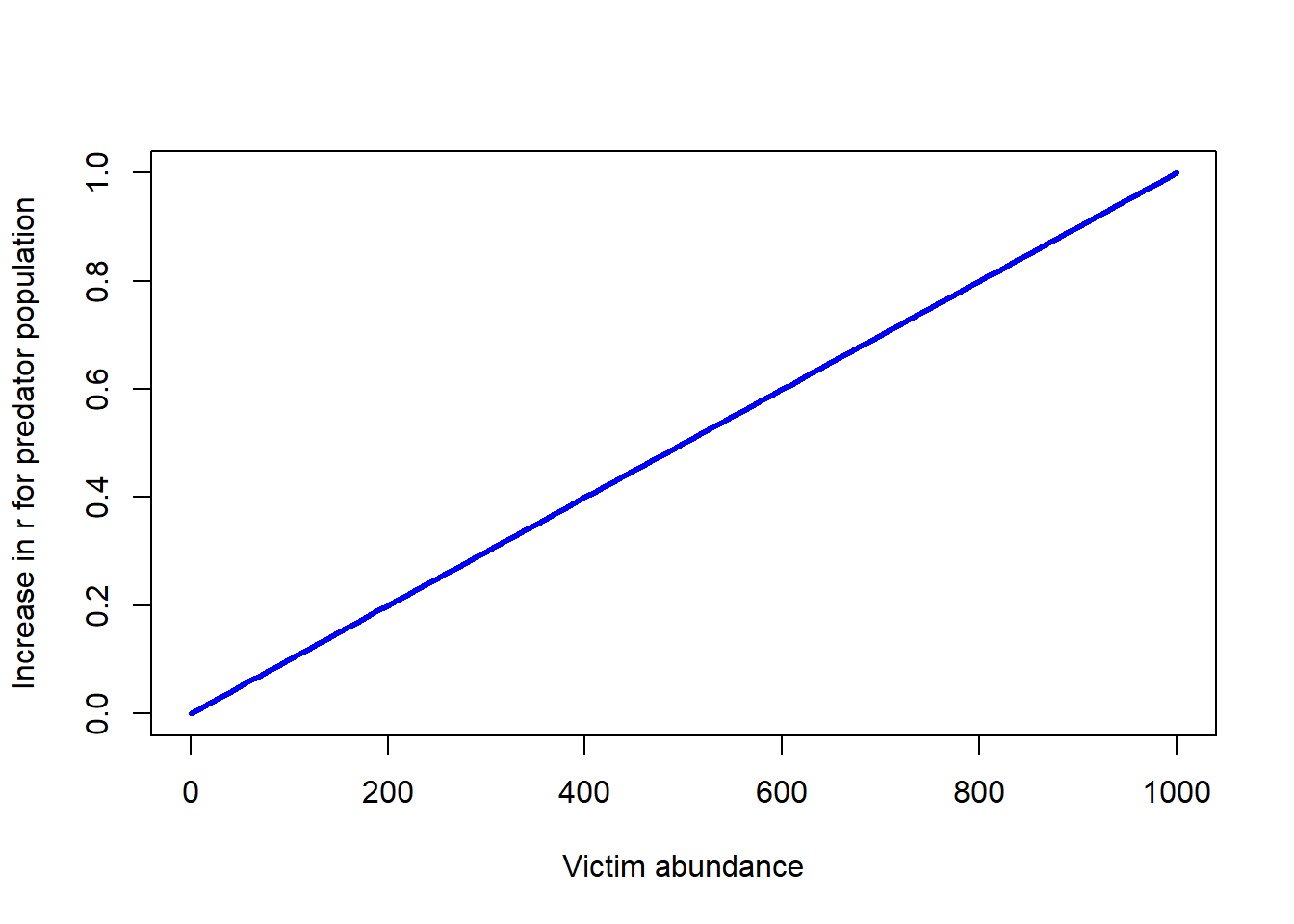 Species Interactions Prey Predator