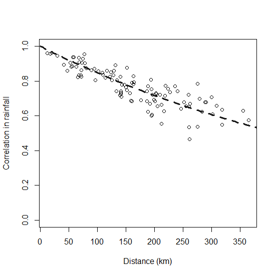 Figure 5. Illustration of the correlation-distance function used for all prairie dog models in this study. Spatial correlation in rainfall was assumed to correspond more generally to spatial correlation in environmental variation.