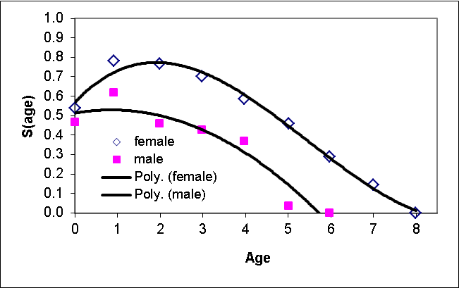 Figure 4. Illustration of polynomial regressions used to estimate expected age-specific survival rates for prairie dogs in this study, based on Hoogland (2001).