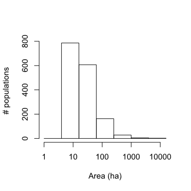 Fig. 3: Histogram of patch areas (ha) for all prairie dog habitat patches (n = 1591) identified in the Conata-Badlands region of South Dakota, based on mapped records of prairie dog colony boundaries.