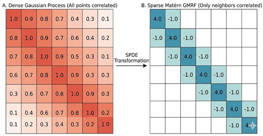 Representation of a dense Gaussian Process covariance matrix and a sparse Matern covarance matrix that it might be transformed into as an approximation (numbers inside are only for representation purposes).