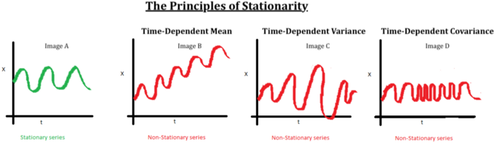 https://towardsdatascience.com/achieving-stationarity-with-time-series-data-abd59fd8d5a0